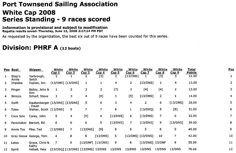 IR-31 RESULTS